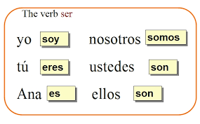 36 Proper Ser Verbs In Spanish Chart
