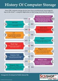 History Of Computer Storage Computer History Computer Basics Computer Generation