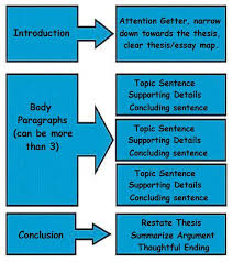 Ppt - Topic And Clincher Sentences Powerpoint Presentation, Free Download -  Id:2270060