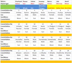 Rainfall Prediction For 2019 Ardra Pravesh Chart Jupiter