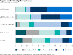 The Global Wealth Pyramid: Growth with regional transformations