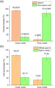 Informal separations in utah are a bad idea. High Efficiency Rare Sperm Separation From Biopsy Samples In An Inertial Focusing Device Analyst Rsc Publishing Doi 10 1039 D1an00480h