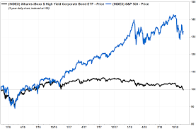 U S Investment Grade Corporate Bonds Now Riskier Than