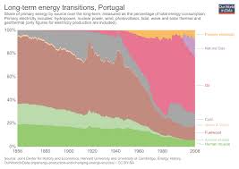 Energy Production Changing Energy Sources Our World In Data
