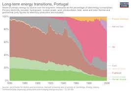 Energy Production Changing Energy Sources Our World In Data