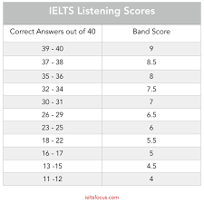 Ielts Band Chart Listening Bedowntowndaytona Com