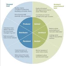 Management Management Talent And Social Business Mckinsey On 6 Social Media Skills For L Infographicnow Com Your Number One Source For Daily Infogra Social Media Infographic Social Media Usage Social Media