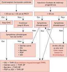 Contraception En Periode De Perimenopause Indication Securite Et Avantages Non Contraceptifs