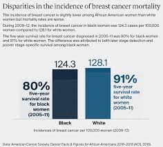 Disparities exist in the utilization of noninvasive head and neck imaging, mri, and echocardiography for patients with acute ischemic stroke based on patient insurance status. In Focus Reducing Racial Disparities In Health Care By Confronting Racism Commonwealth Fund