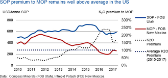 Potassium Sulphate Markets See Major Price Divergence Cru