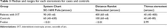 Pdf Distance Stereotesting Using Vision Test Charts For