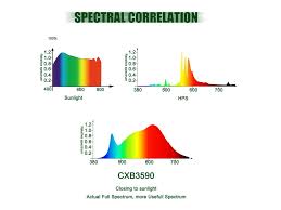 It has been noted by erin hunter that these remedies should never be. Cxb3590 X6 Led Grow Light Ledgrowshop