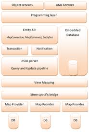Image result for Asp.Net Entity Framework