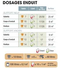 Comment Bien Doser Son Mortier Et Son Beton Dosage Ciment Mortier Faire Du Beton