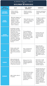 Waterfall And Agile An Infographic Comparison Of Two Development Methodologies Agile Project Management Project Management Templates Project Management Tools
