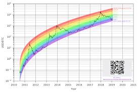 logarithmic non linear regression bitcoin estimated value