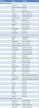Procter and gamble brands south africa. Which Brands Could Procter Gamble Divest To Inject Growth Elsewhere Market Research Blog