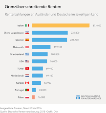 Die erste und zweite generation kann kaum bis gar nicht deutsch, während die dritte, die hier geboren wurde, perfekt und fließend, sogar mit dialekt deutsch sprechen. Gastarbeiter Hier Geschuftet Dort In Rente Dia Altersvorsorge
