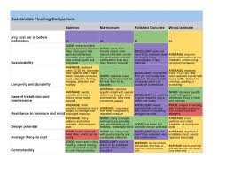 Sustainable Flooring Comparison Chart Sustainable Building