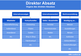 188 фраз в 23 тематиках. Indirekter Absatz Direkter Absatz Definition Erklarung Beispiele Ubungsfragen