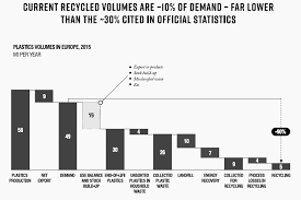 Plastic waste, importing more than 192,000 metric tons in the first 10 months of 2018 — a 132% jump from the year before, according to federal government data. Https Www Eionet Europa Eu Etcs Etc Wmge Products Etc Reports Plastics Waste Trade And The Environment Download File Etc Wmge Report 20plastic 20waste 20trade Final Pdf