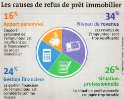 Epingle Sur Pret Immobilier Locatif