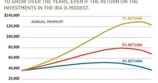 11 Step Guide To Ira Distributions