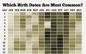 Infographic Illustrates Most Common Birthdays Baby Making