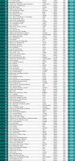 As melhores e as piores escolas do país. Ranking Escolas Secundarias