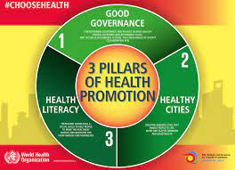 Here are some points to consid. Health Promotion