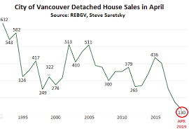 Vancouver Housing Bust Steepens Bank Of Canada Welcomes