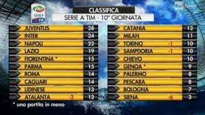Calendario e risultati classifica calendario completo come vedere la serie a tim statistiche squadre statistiche calciatori mvp serie a tim linee guida gol dubbi albo d'oro archivio. Serie A 10 Giornata I Risultati Finali Ed I Marcatori Di Oggi Vincono Inter E Juve Pareggia La Lazio E Perdono Napoli E Roma Calcioblog