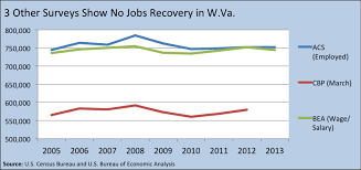 West Virginia Unrecovered No Job Gains Since 2008 West Virginia Center On Budget Policy