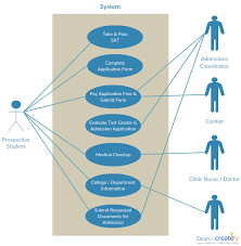 Use Case Diagram Tutorial Guide With Examples Creately Blog Use Case Tutorial Admissions