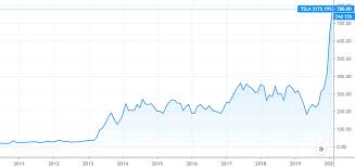 Check spelling or type a new query. Tesla Stock Skyrockets Over 300 Percent In 8 Months How Elon Musk Turned The Tables