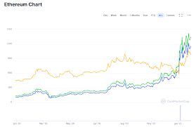 The history of ethereum, its price vs us dollar and bitcoin, the price change since 2015. Bitcoin Vs Ethereum 2021 Edition Securities Io