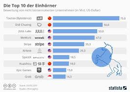 Infografik Die Top 10 Der Einhorner Infografik Grafik Unternehmungen