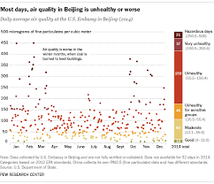 Air Pollution A Major Concern In China Pew Research Center