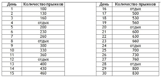 сколько в день нужно прыгать на скакалке чтобы похудеть Programma Pryzhkov Na Skakalke Dlya Pohudeniya Tablica Trenirovok Na Mesyac 30 Dnej Kurs Shema Uprazhnenij Skakalki Dlya Novichkov Plan Zanyatij Dlya Devushek
