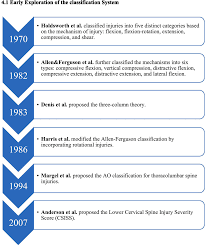 Image result for Subaxial Injury Classification Scale