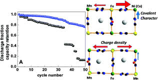 This usdot number, often referred to as the dot number, alerts motorists that the commercial vehicle in use has been registered. Electronic Density Distribution Of Mn N Bonds By A Tuning Effect Through Partial Replacement Of Mn By Co Or Ni In A Sodium Rich Hexacyanoferrate And Its Influence On The Stability As A Cathode