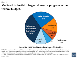 Dual eligibles are categorized based on. Medicaid Financing How Does It Work And What Are The Implications Kff