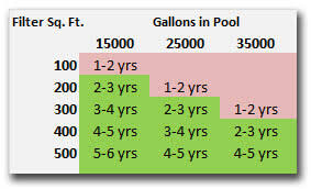 When Is It Time To Change A Filter Cartridge Intheswim