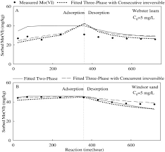 Check spelling or type a new query. Fate And Transport Of Molybdenum In Soils Kinetic Modeling Sciencedirect