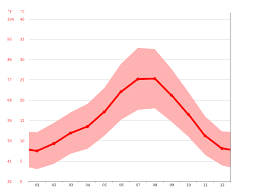Según el smn, la máxima alcanzará los 33°. Santa Fe Climate Average Temperature Weather By Month Santa Fe Weather Averages Climate Data Org