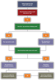 I would add to the other answers, that, being a foreigner, you have to learn a lot of grammar rules, if you do not have the advantage of being immersed in the english culture and hear people speak. Chapter 2 Writing Basics What Makes A Good Sentence Business Writing