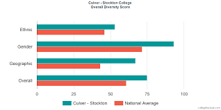 culver stockton college diversity racial demographics