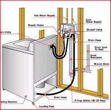 Washing machines can have some problems, such as clogged or slow draining drains. Pin On Greenbriar Cape Cod Levitt House