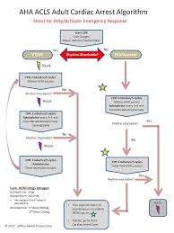 Advanced cardiovascular life support, or acls, is an advanced form of bls. Pin On Nursing