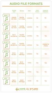 Ultimate Guide To Audio Bitrate Audio Formats Home Dj Studio